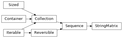 Inheritance diagram of PyPop.utils.StringMatrix