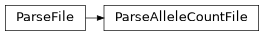 Inheritance diagram of PyPop.parsers.ParseAlleleCountFile