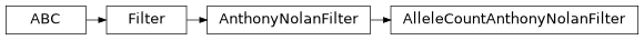 Inheritance diagram of PyPop.Filter.AlleleCountAnthonyNolanFilter